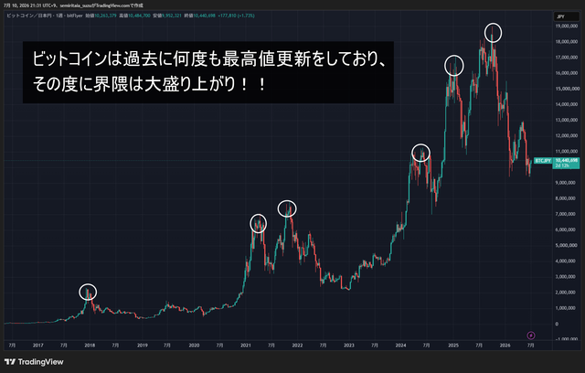ビットコイン何度も急上昇2026