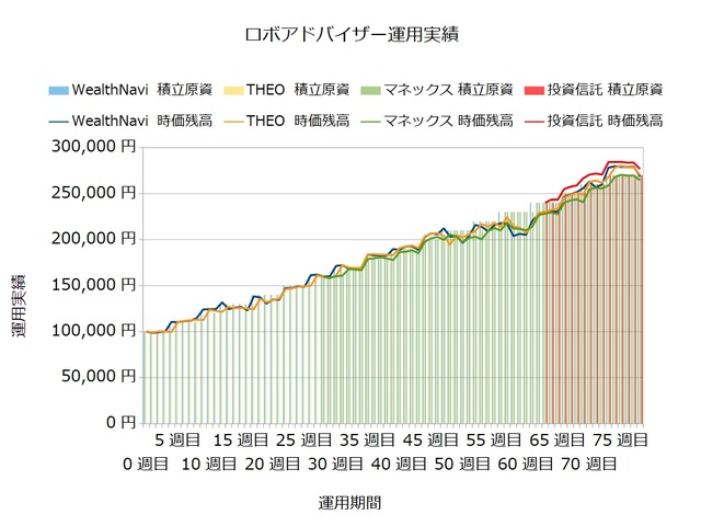 運用78週目のロボアドバイザー収益
