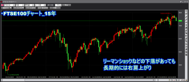 FTSE100_15年チャート