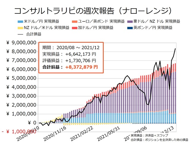 コンサルトラリピの実現損益と合計損益の推移20211220