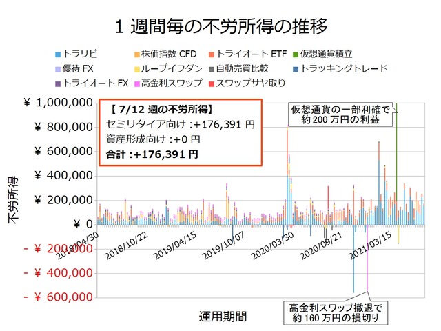 不労所得週次20210712