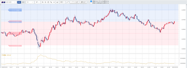②豪ドル/NZドル