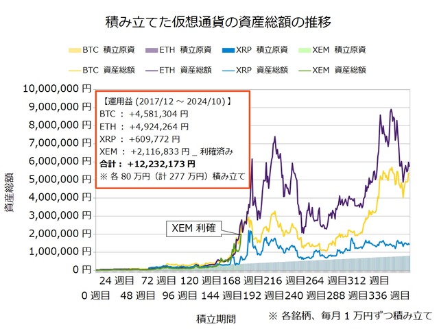 仮想通貨のドルコスト積立359週目_20241021