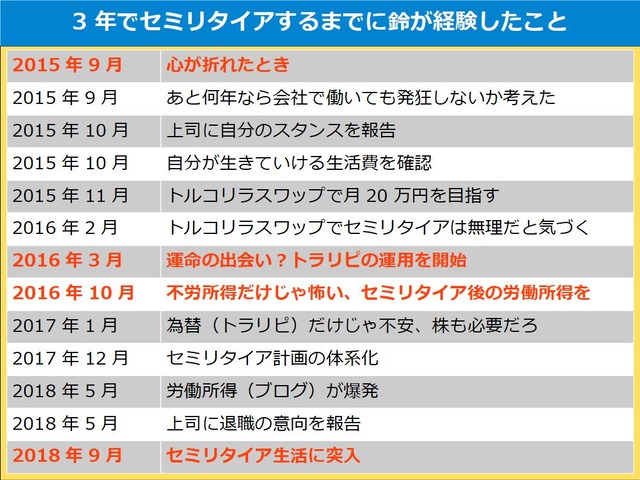 3年でセミリタイアするまでに鈴が経験したこと