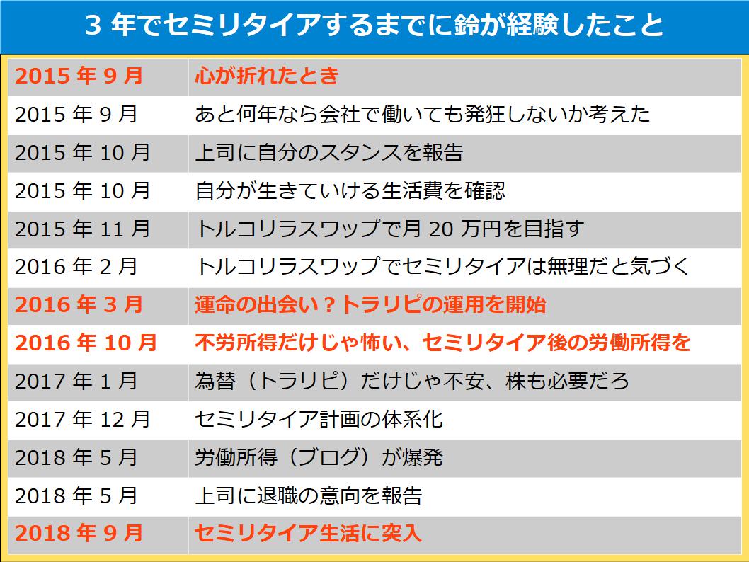 実録 3年でセミリタイアするまでに鈴が経験したこと 2 650万円貯めて会社を辞めるまで 不労所得でセミリタイアを目指す30代のブログ