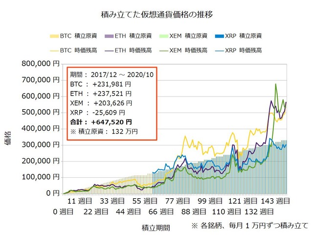 コイン積立150週目