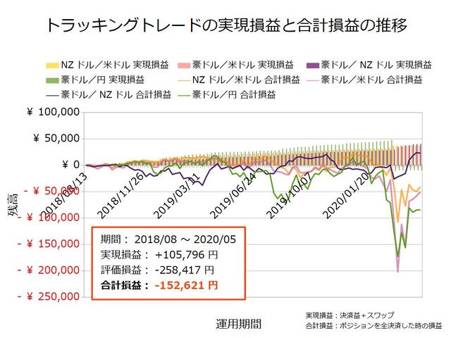 トラッキングトレード設定と運用実績20200427