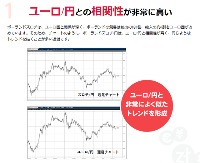 ズロチとユーロの相関