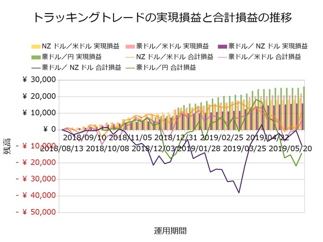 トラッキングトレード設定と運用実績20190603
