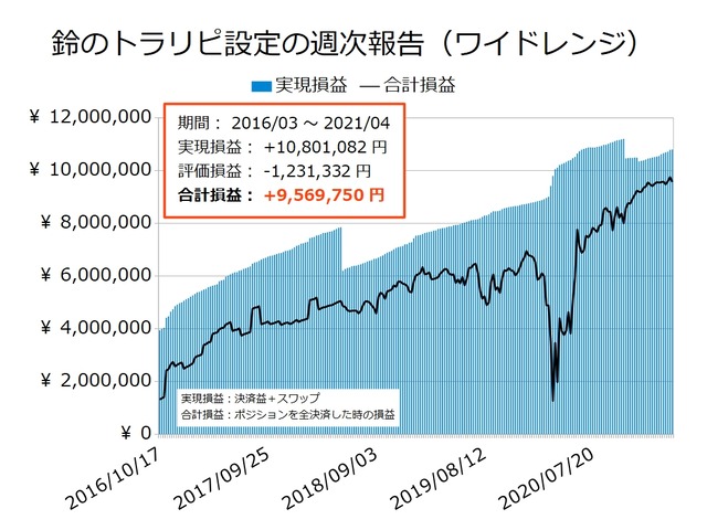 鈴のトラリピ設定の実現損益と合計損益の推移20210329