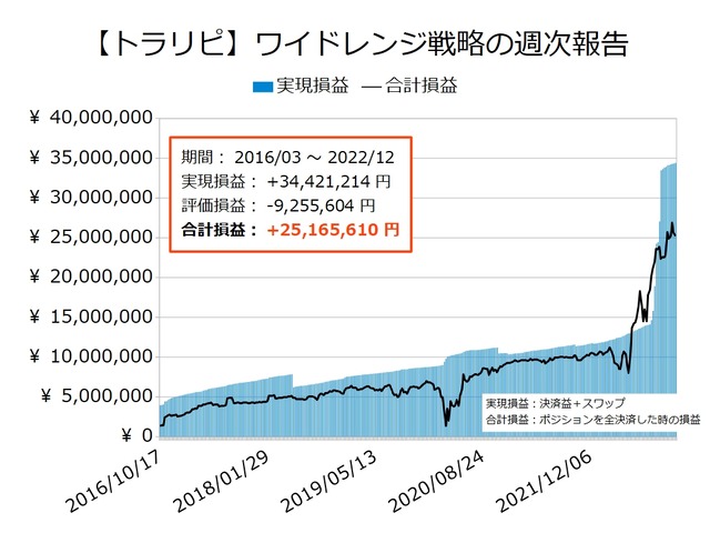 ワイドトラリピの運用実績20221212