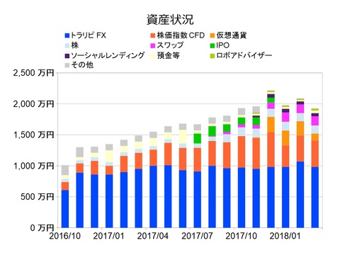 資産状況グラフ201803