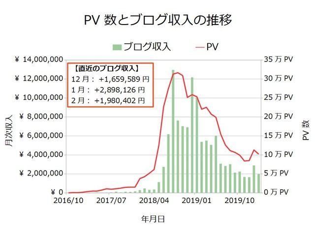 ブログ収入月次202002