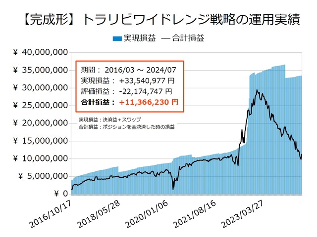 ワイドトラリピの運用実績20240708