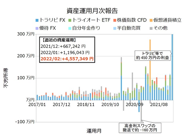 資産運用月次202202