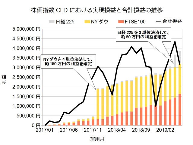 株価指数CFD積立実績201905