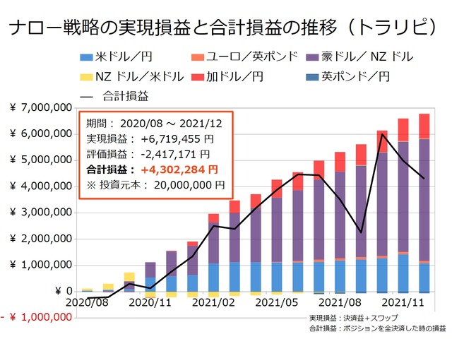 コンサルトラリピの運用実績202112