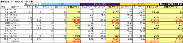 自動売買のスワップ2022年1月