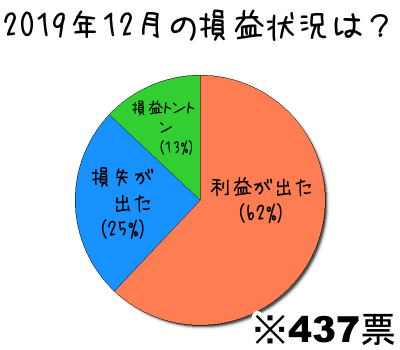 2019年12月の損益状況