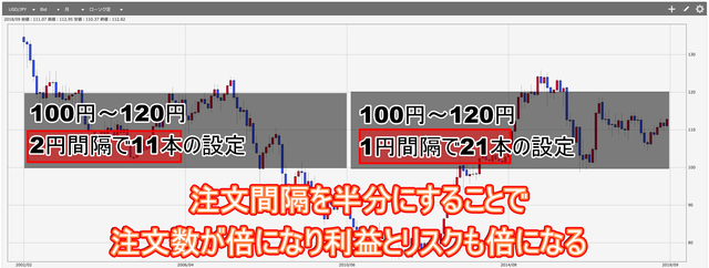 米ドル円注文追加