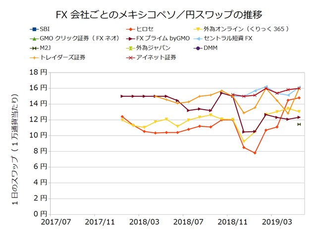 FX会社ごとのスワップ推移の比較-メキシコペソ/円201905