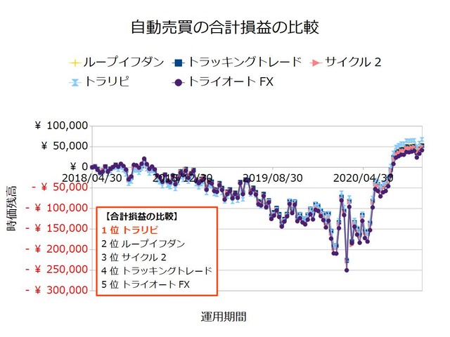 FX自動売買_合計損益の比較検証20201005