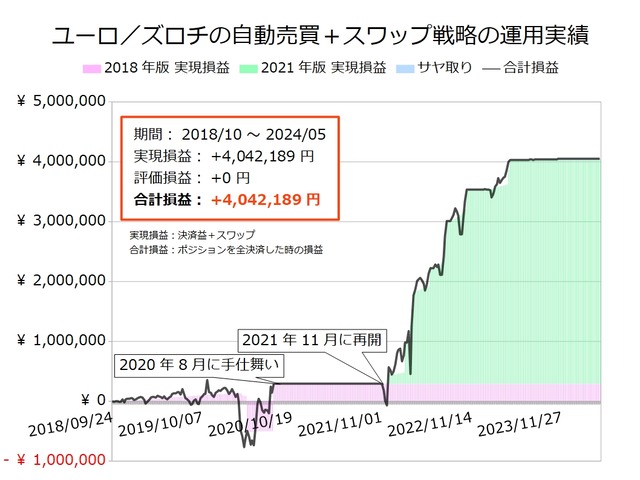 ユーロ/ズロチの半自動売買戦略の実績20240506