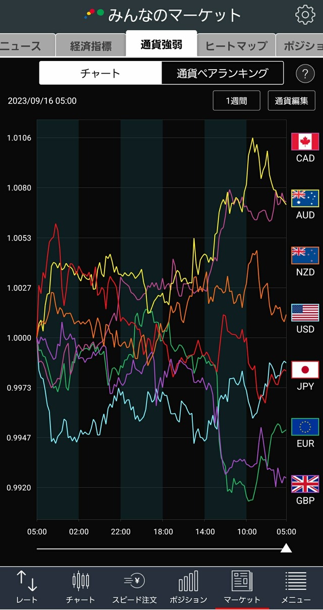 通貨強弱