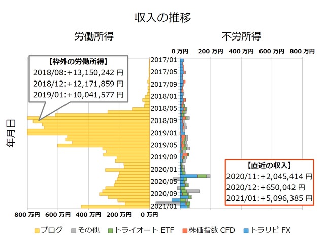 不労所得月次202101