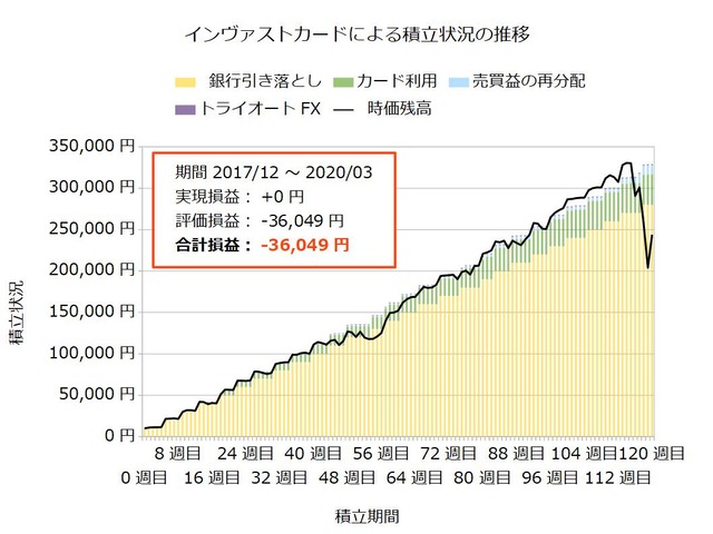 インヴァストカード120週目