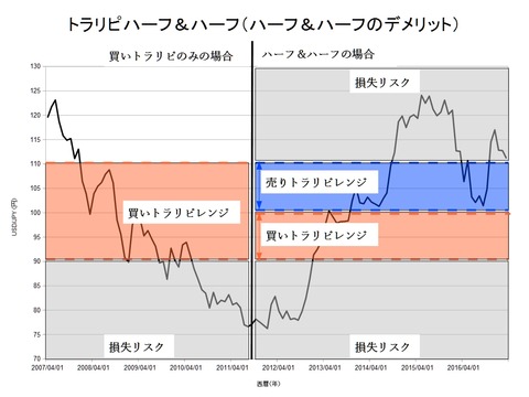 ハーフ&ハーフのデメリット