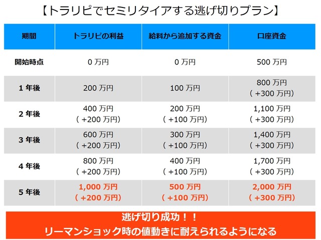 トラリピでセミリタイアする逃げ切りプラン