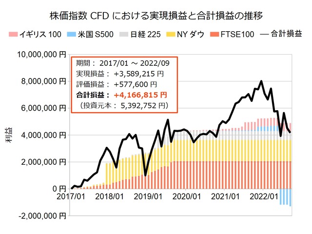 株価指数CFD積立実績20220912