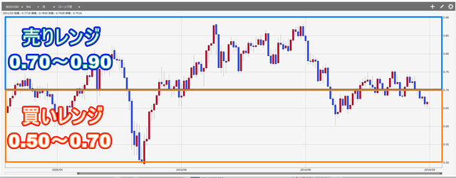 NZドル米ドルハーフ