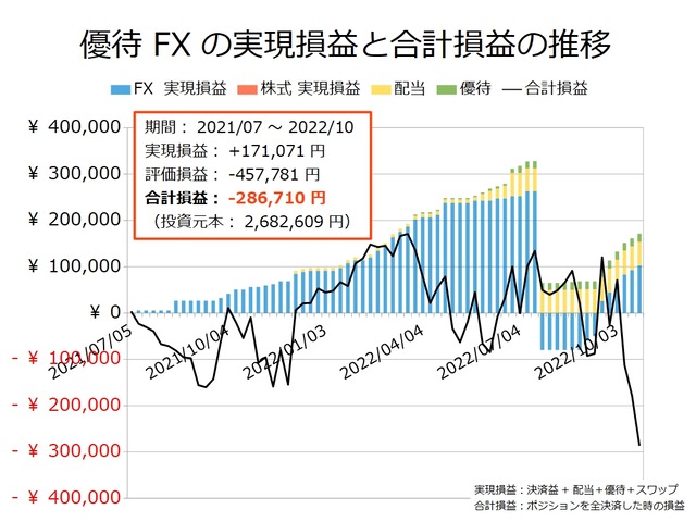 優待FXの実現損益と合計損益の推移20221024