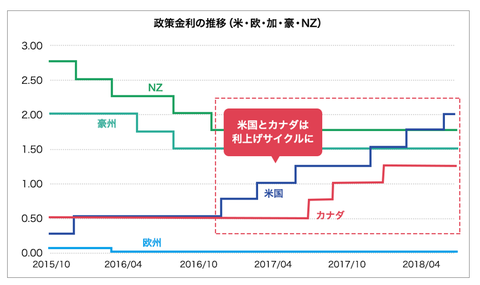 利上げに突入