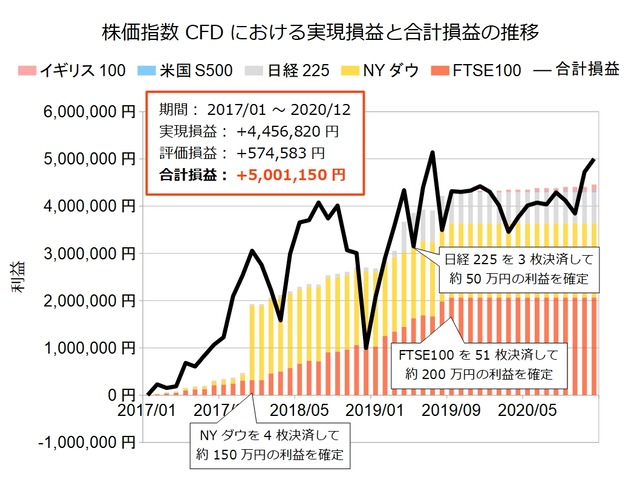 株価指数CFD積立実績202012