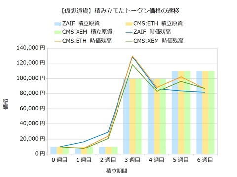 トークン積立6週目