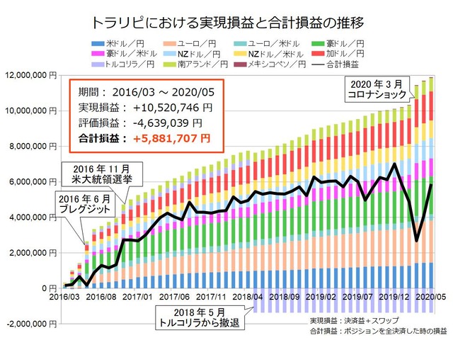 鈴のトラリピ設定の運用実績202005