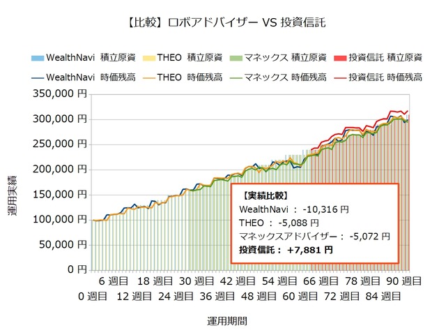 運用91週目のロボアドバイザー収益