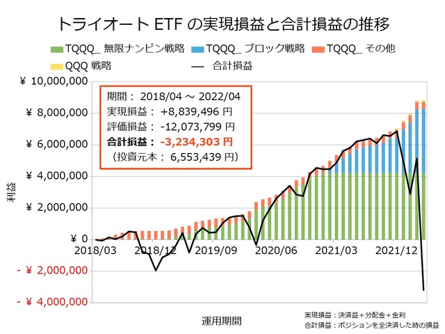 トライオートETF設定の実績202204