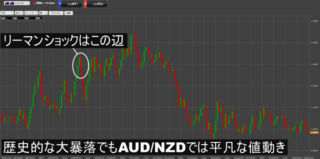 豪ドル／NZドルチャート