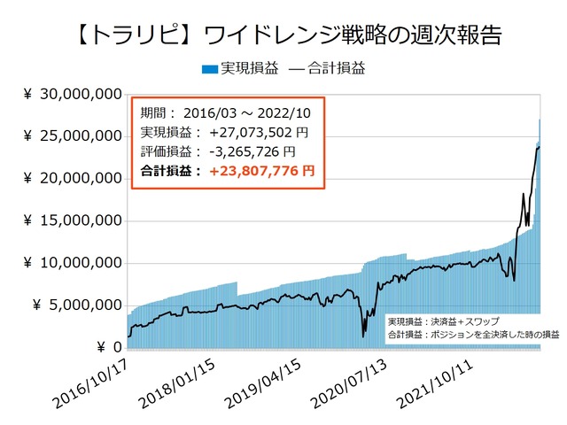 ワイドトラリピの運用実績20221003