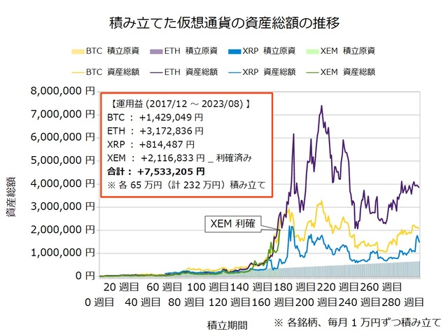 仮想通貨のドルコスト積立295週目_20230731