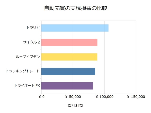FX自動売買_実現損益の比較検証20210412