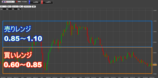 豪ドル／米ドルレンジ