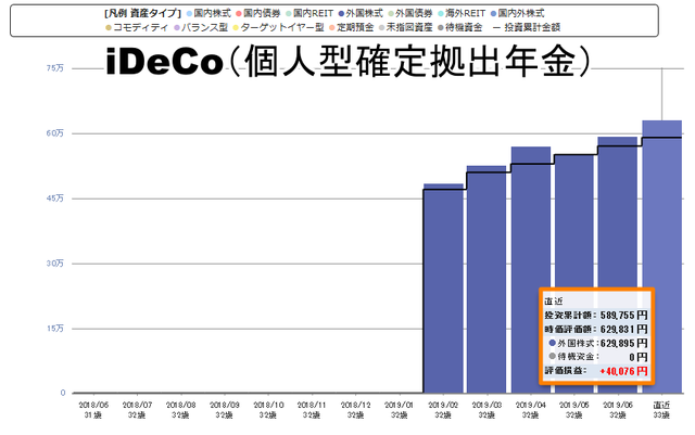 個人型確定拠出年金(iDeCo)実績201906