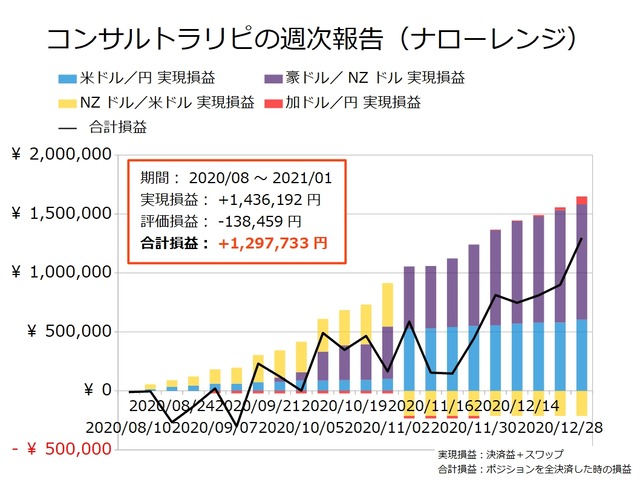 コンサルトラリピの実現損益と合計損益の推移20210104