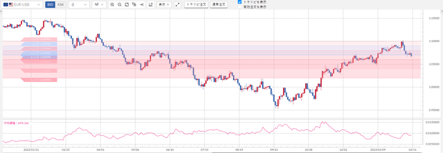 ②ユーロ/米ドル