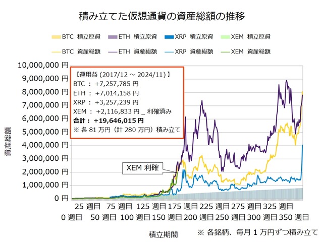 仮想通貨のドルコスト積立363週目_20241118